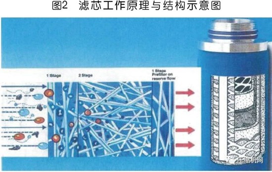 國內外壓縮空氣凈化技術發展探討