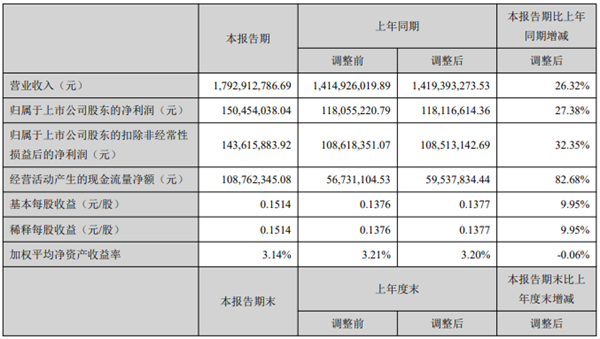 開山2021上半年：營收17.9億，利潤1.5億